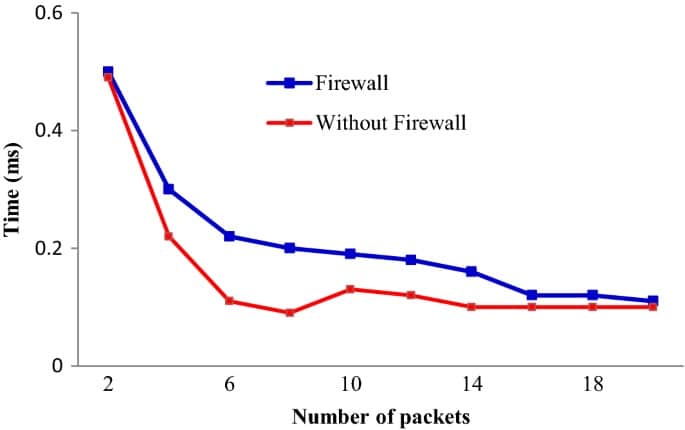 network performance management