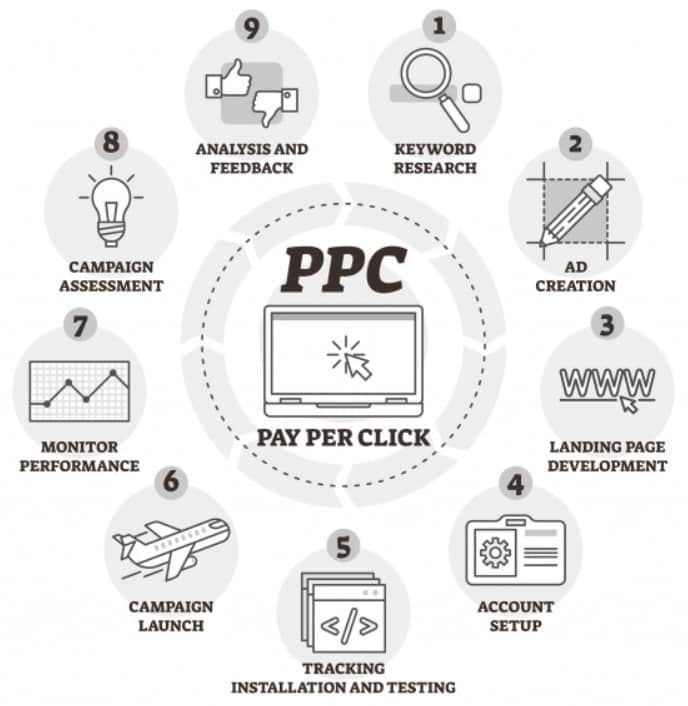 Pay Per Click process