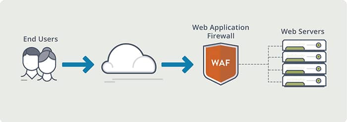 web application firewall